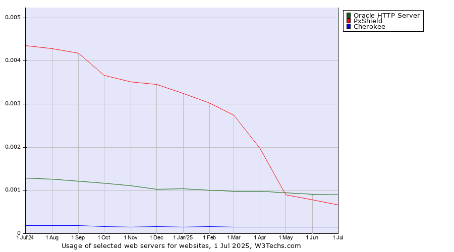 Historical trends in the usage of Oracle HTTP Server vs. PxShield vs. Cherokee