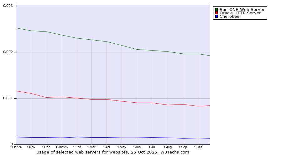 Historical trends in the usage of Sun ONE Web Server vs. Oracle HTTP Server vs. Cherokee