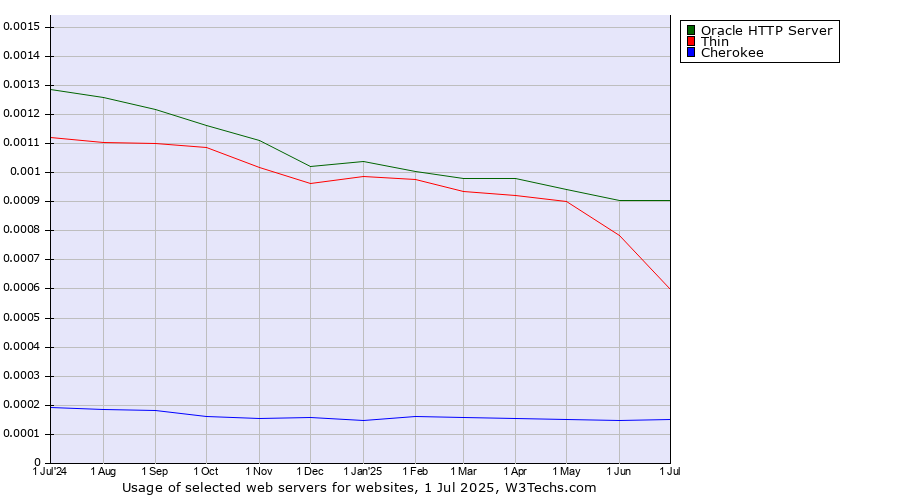 Historical trends in the usage of Oracle HTTP Server vs. Thin vs. Cherokee