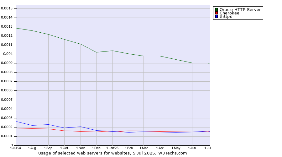 Historical trends in the usage of Oracle HTTP Server vs. thttpd vs. Cherokee