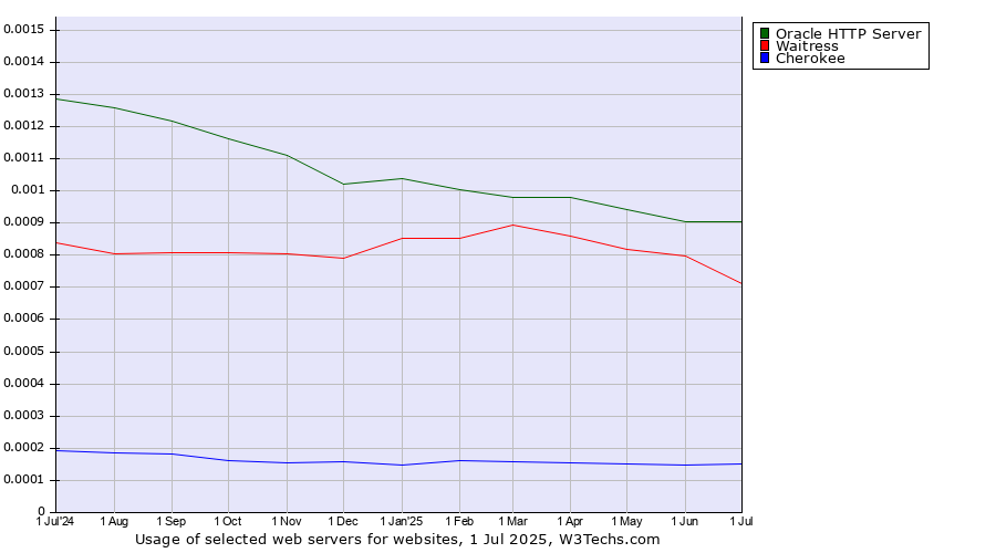 Historical trends in the usage of Oracle HTTP Server vs. Waitress vs. Cherokee