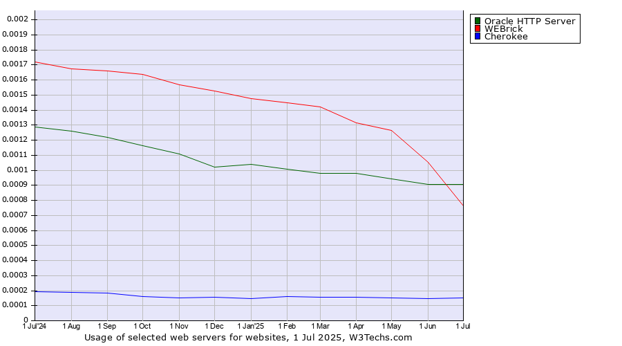 Historical trends in the usage of Oracle HTTP Server vs. WEBrick vs. Cherokee