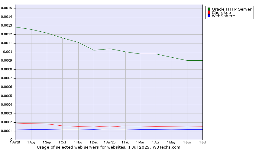 Historical trends in the usage of Oracle HTTP Server vs. Cherokee vs. WebSphere