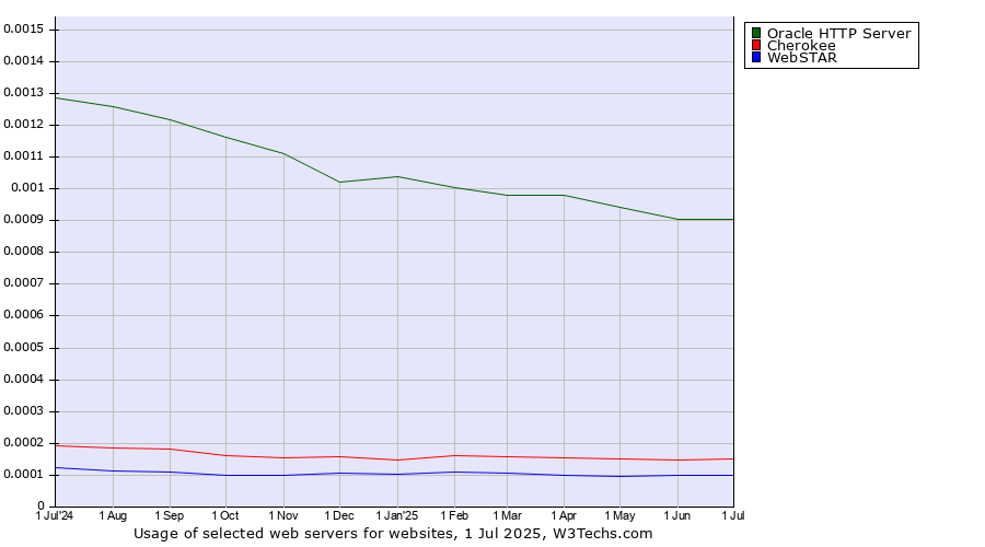 Historical trends in the usage of Oracle HTTP Server vs. Cherokee vs. WebSTAR