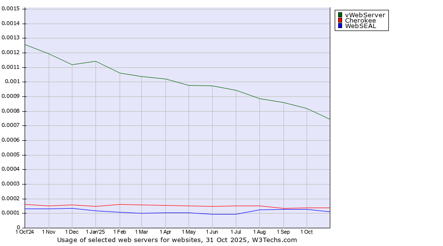 Historical trends in the usage of vWebServer vs. Cherokee vs. WebSEAL
