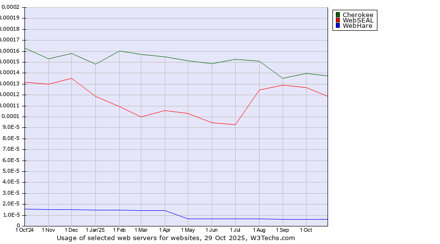 Historical trends in the usage of Cherokee vs. WebSEAL vs. WebHare