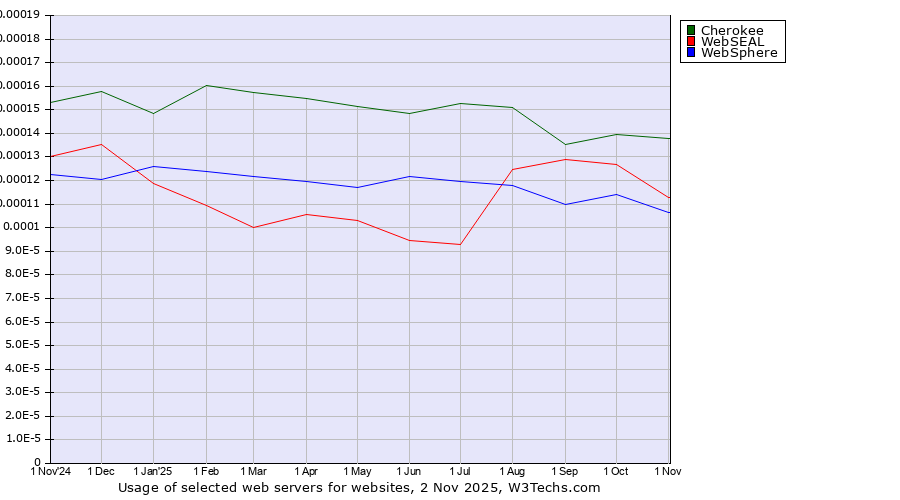 Historical trends in the usage of Cherokee vs. WebSEAL vs. WebSphere