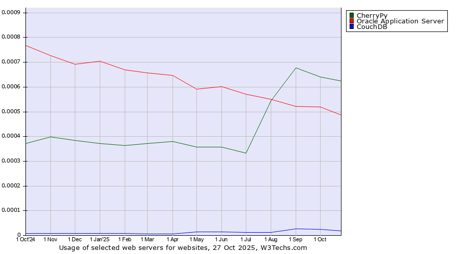Historical trends in the usage of CherryPy vs. Oracle Application Server vs. CouchDB