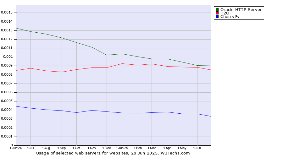 Historical trends in the usage of Oracle HTTP Server vs. H2O vs. CherryPy