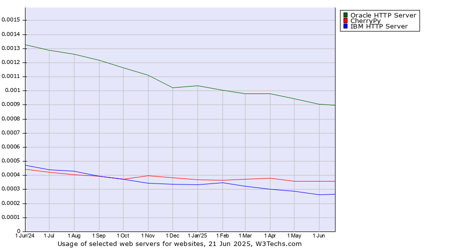 Historical trends in the usage of Oracle HTTP Server vs. CherryPy vs. IBM HTTP Server
