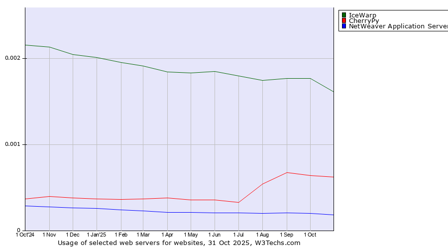 Historical trends in the usage of IceWarp vs. CherryPy vs. NetWeaver Application Server