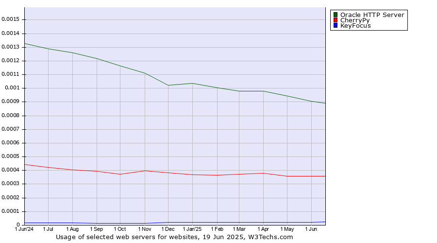 Historical trends in the usage of Oracle HTTP Server vs. CherryPy vs. KeyFocus