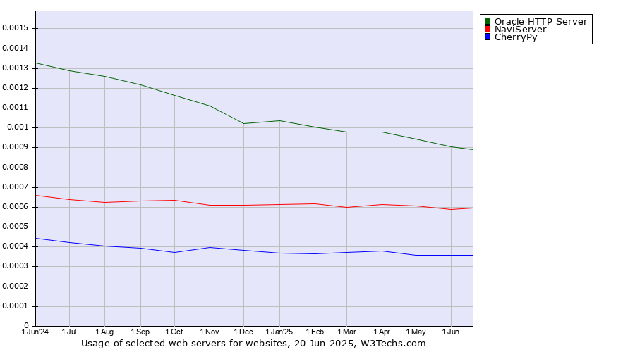 Historical trends in the usage of Oracle HTTP Server vs. NaviServer vs. CherryPy