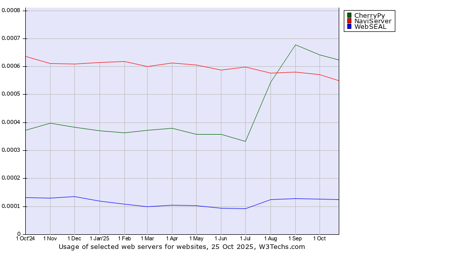 Historical trends in the usage of CherryPy vs. NaviServer vs. WebSEAL