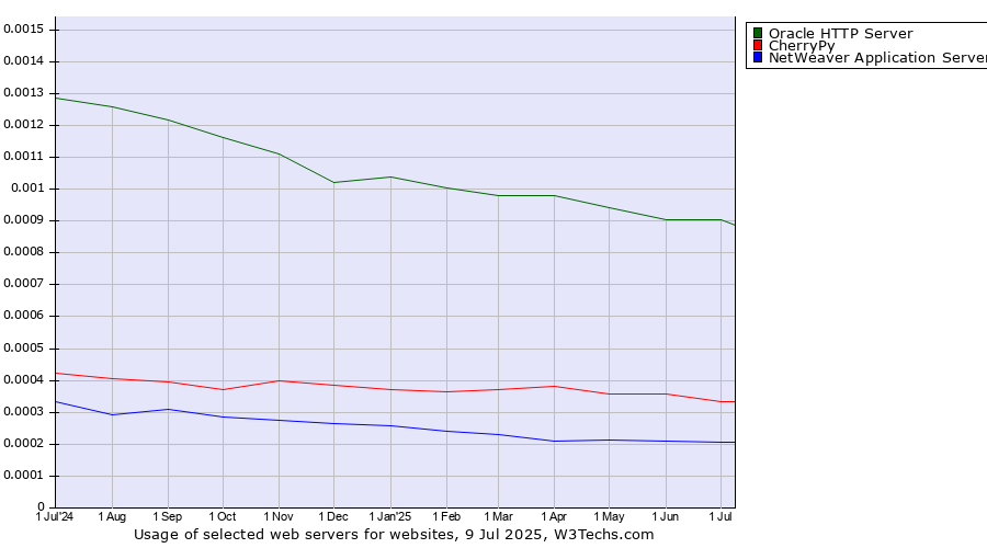 Historical trends in the usage of Oracle HTTP Server vs. CherryPy vs. NetWeaver Application Server