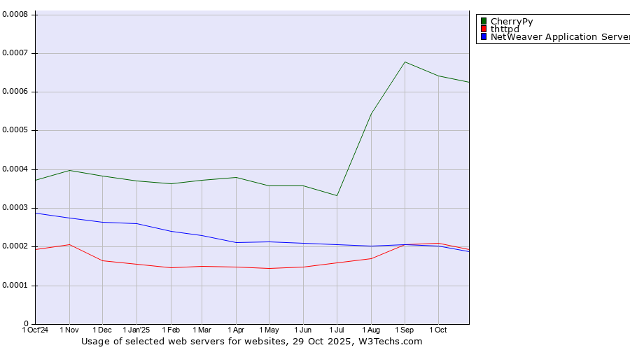Historical trends in the usage of CherryPy vs. thttpd vs. NetWeaver Application Server