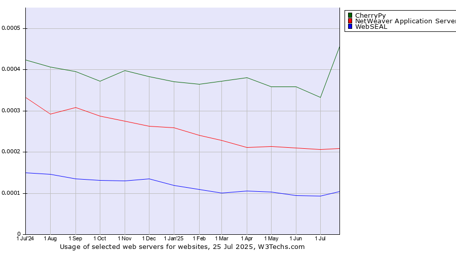 Historical trends in the usage of CherryPy vs. NetWeaver Application Server vs. WebSEAL