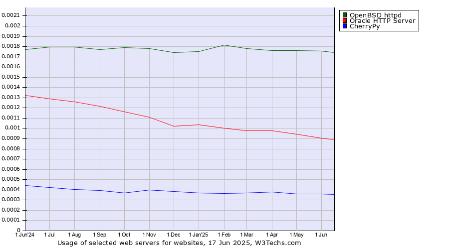 Historical trends in the usage of OpenBSD httpd vs. Oracle HTTP Server vs. CherryPy
