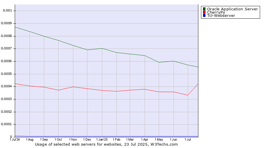 Historical trends in the usage of Oracle Application Server vs. CherryPy vs. Tcl-Webserver
