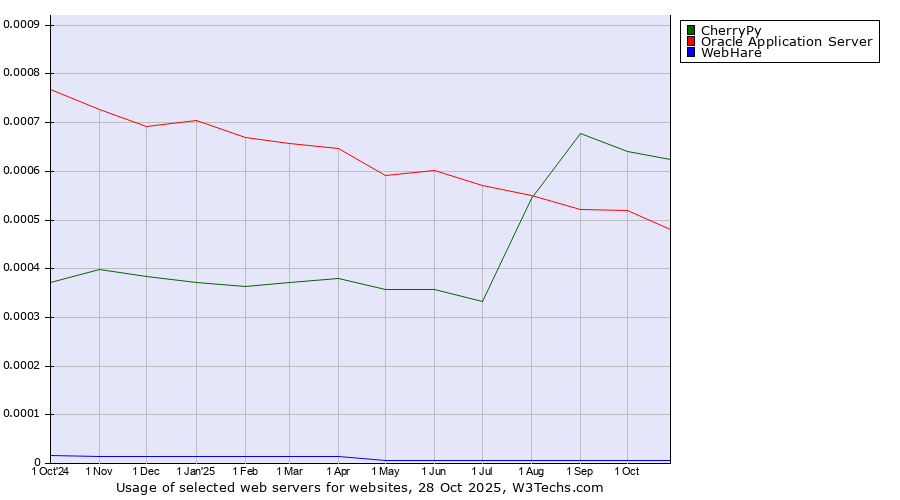 Historical trends in the usage of CherryPy vs. Oracle Application Server vs. WebHare