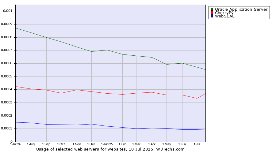 Historical trends in the usage of Oracle Application Server vs. CherryPy vs. WebSEAL