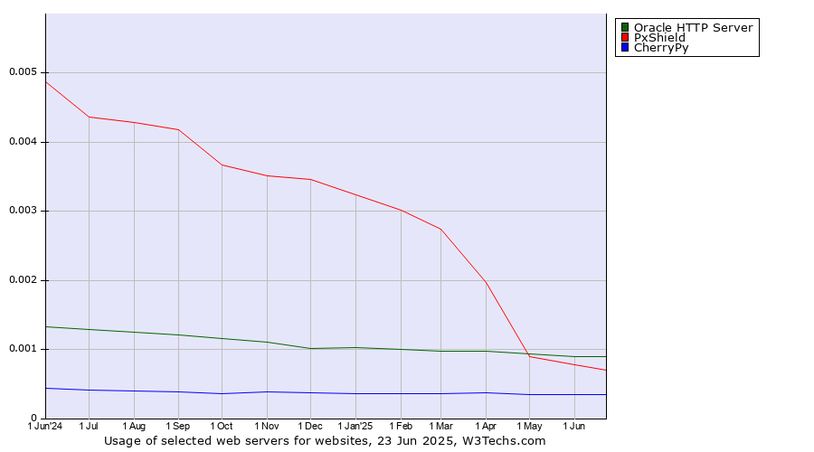 Historical trends in the usage of Oracle HTTP Server vs. PxShield vs. CherryPy