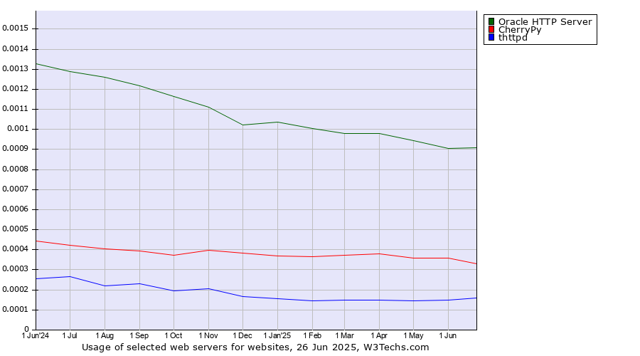 Historical trends in the usage of Oracle HTTP Server vs. CherryPy vs. thttpd