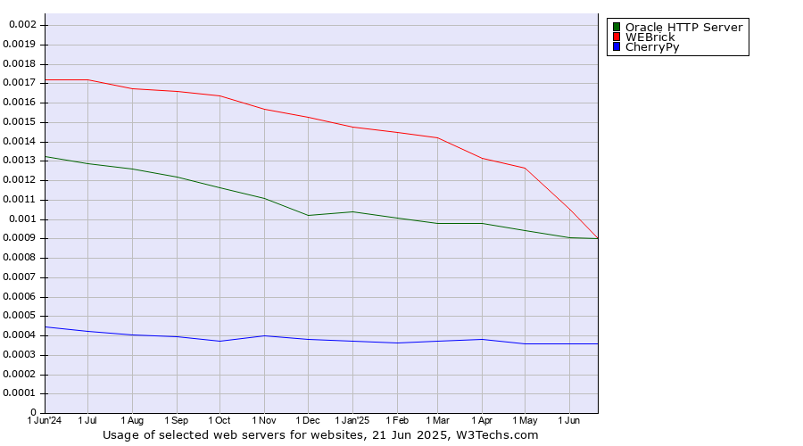 Historical trends in the usage of WEBrick vs. Oracle HTTP Server vs. CherryPy