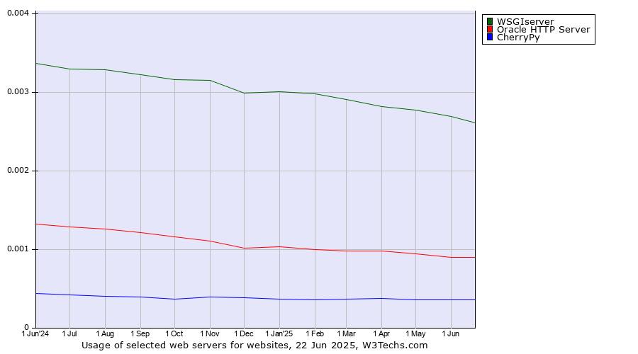 Historical trends in the usage of WSGIserver vs. Oracle HTTP Server vs. CherryPy
