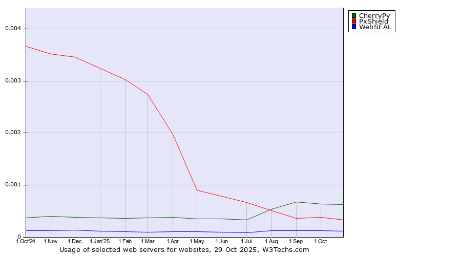 Historical trends in the usage of CherryPy vs. PxShield vs. WebSEAL