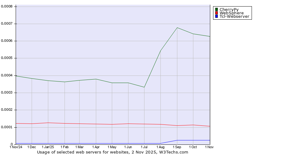 Historical trends in the usage of CherryPy vs. WebSphere vs. Tcl-Webserver