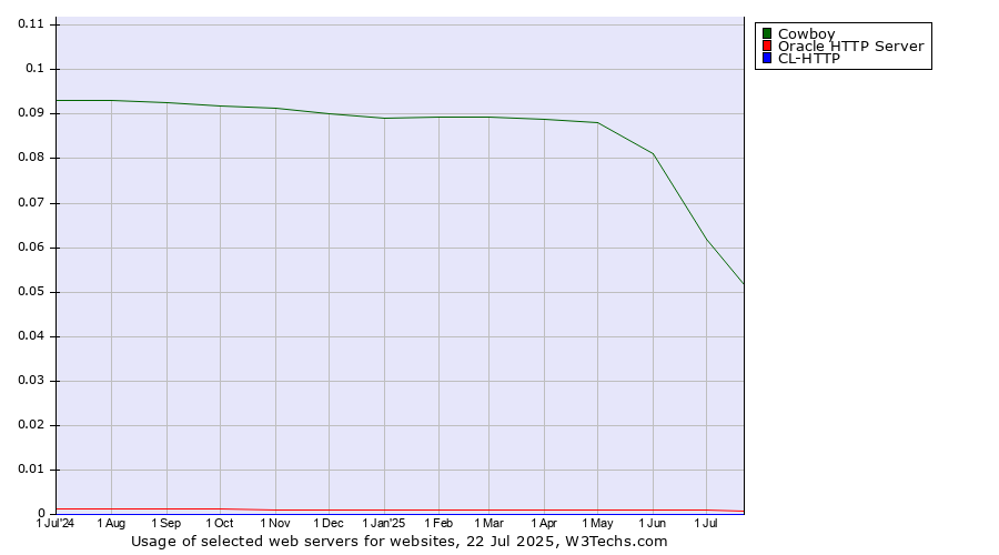 Historical trends in the usage of Cowboy vs. Oracle HTTP Server vs. CL-HTTP