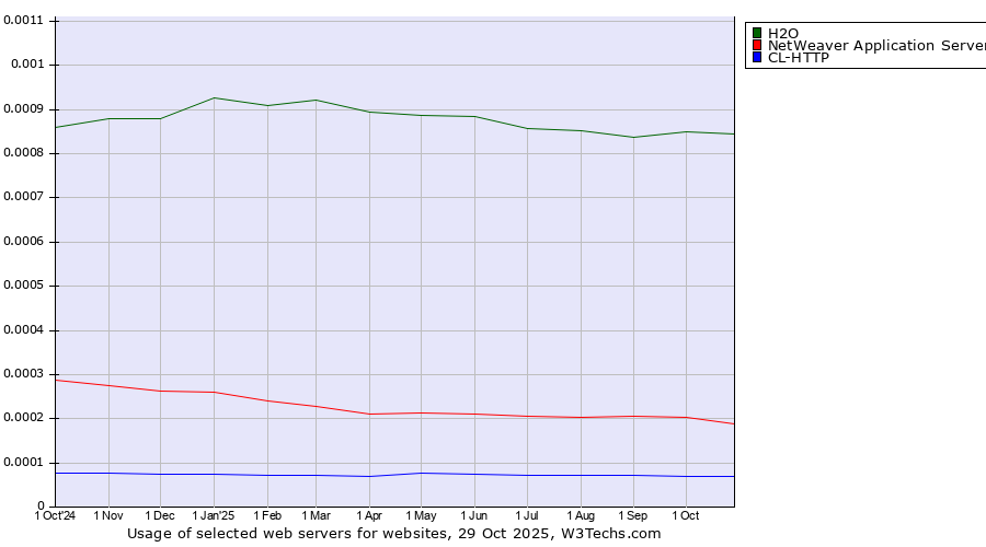 Historical trends in the usage of H2O vs. NetWeaver Application Server vs. CL-HTTP