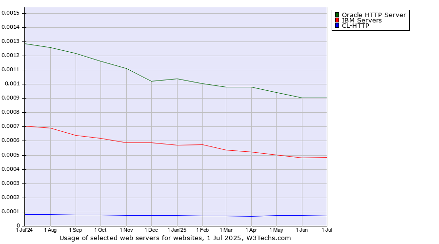 Historical trends in the usage of Oracle HTTP Server vs. IBM Servers vs. CL-HTTP