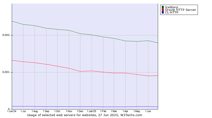 Historical trends in the usage of IceWarp vs. Oracle HTTP Server vs. CL-HTTP