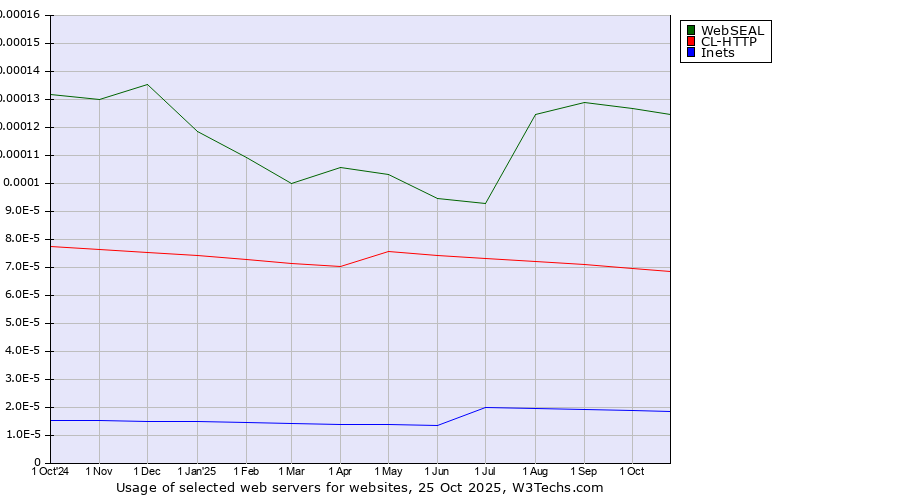 Historical trends in the usage of WebSEAL vs. CL-HTTP vs. Inets