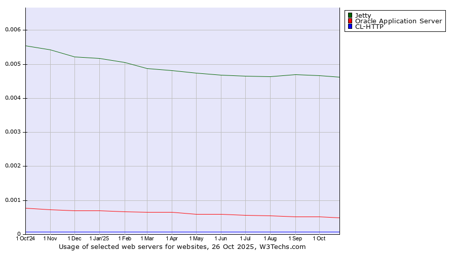 Historical trends in the usage of Jetty vs. Oracle Application Server vs. CL-HTTP