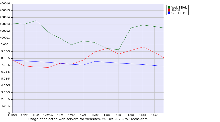 Historical trends in the usage of WebSEAL vs. Jexus vs. CL-HTTP