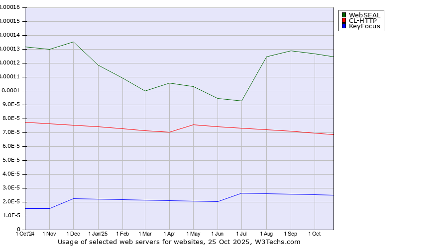 Historical trends in the usage of WebSEAL vs. CL-HTTP vs. KeyFocus