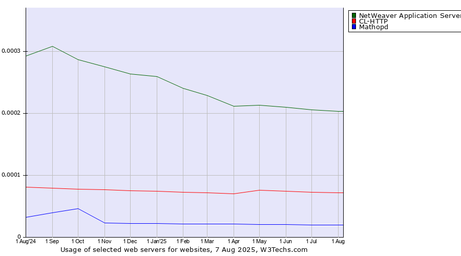 Historical trends in the usage of NetWeaver Application Server vs. CL-HTTP vs. Mathopd