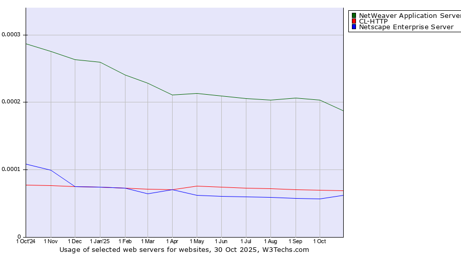 Historical trends in the usage of NetWeaver Application Server vs. CL-HTTP vs. Netscape Enterprise Server