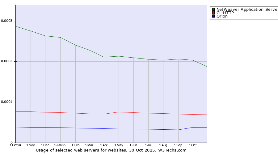Historical trends in the usage of NetWeaver Application Server vs. CL-HTTP vs. Orion