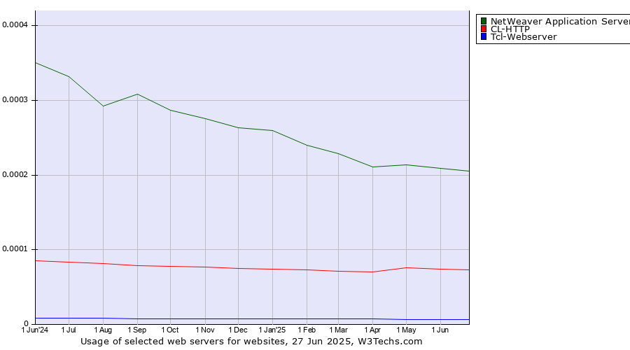 Historical trends in the usage of NetWeaver Application Server vs. CL-HTTP vs. Tcl-Webserver
