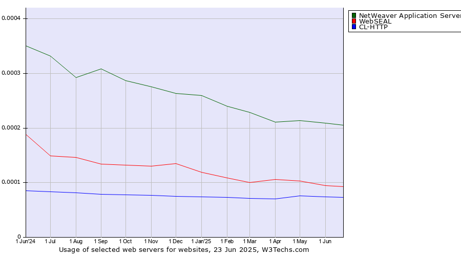 Historical trends in the usage of NetWeaver Application Server vs. WebSEAL vs. CL-HTTP