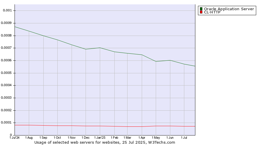 Historical trends in the usage of Oracle Application Server vs. CL-HTTP