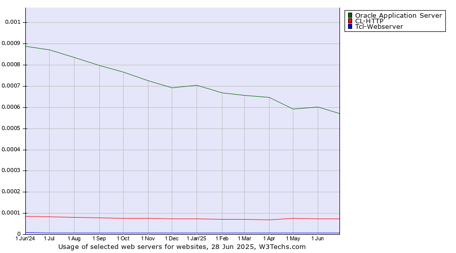 Historical trends in the usage of Oracle Application Server vs. CL-HTTP vs. Tcl-Webserver