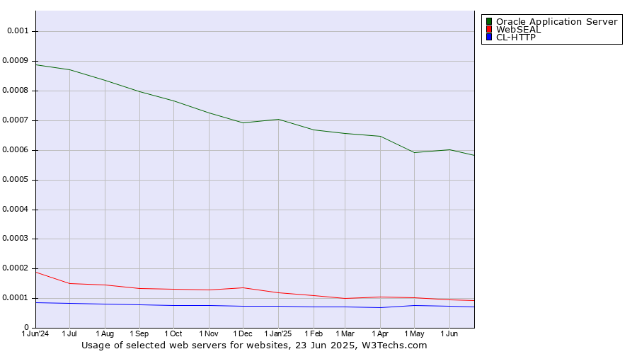 Historical trends in the usage of Oracle Application Server vs. WebSEAL vs. CL-HTTP
