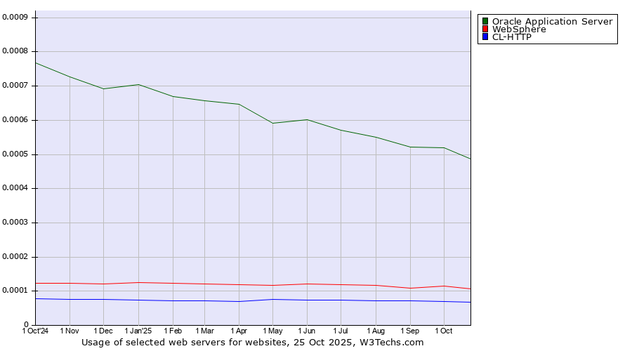 Historical trends in the usage of Oracle Application Server vs. WebSphere vs. CL-HTTP