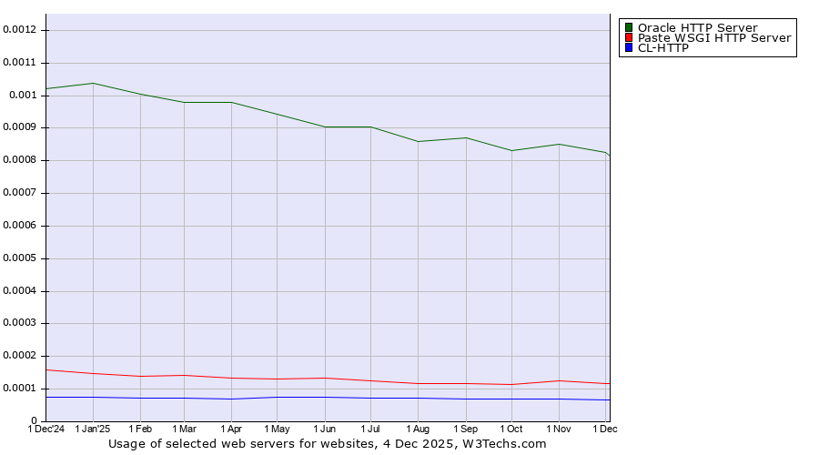 Historical trends in the usage of Oracle HTTP Server vs. Paste WSGI HTTP Server vs. CL-HTTP