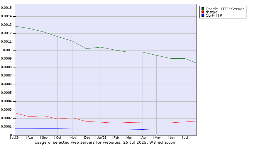 Historical trends in the usage of Oracle HTTP Server vs. thttpd vs. CL-HTTP